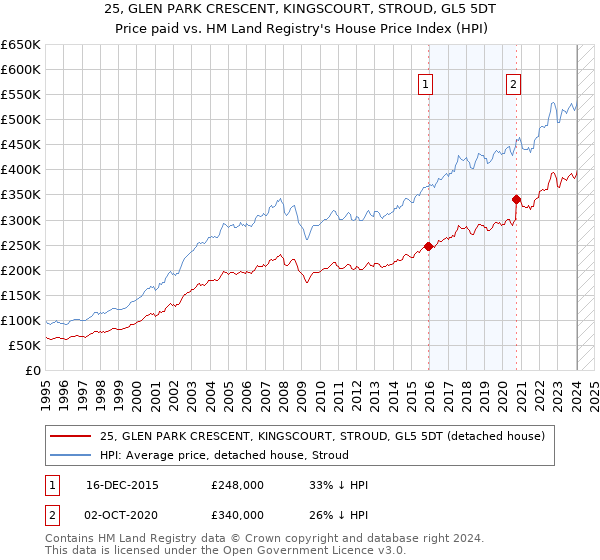 25, GLEN PARK CRESCENT, KINGSCOURT, STROUD, GL5 5DT: Price paid vs HM Land Registry's House Price Index