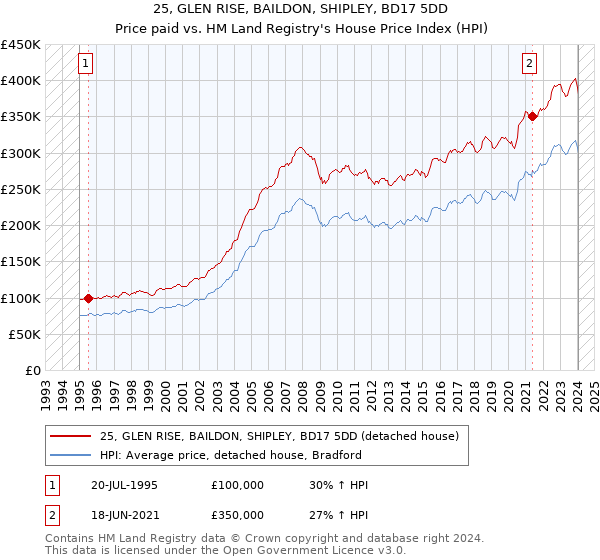 25, GLEN RISE, BAILDON, SHIPLEY, BD17 5DD: Price paid vs HM Land Registry's House Price Index