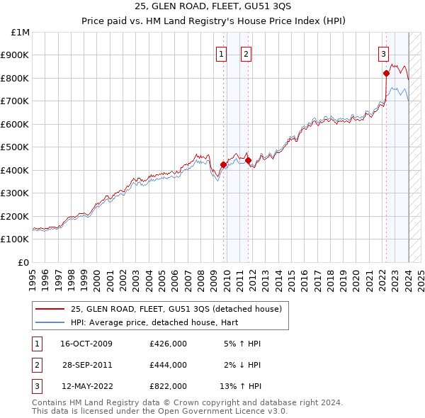 25, GLEN ROAD, FLEET, GU51 3QS: Price paid vs HM Land Registry's House Price Index