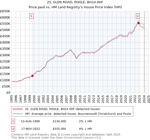 25, GLEN ROAD, POOLE, BH14 0HF: Price paid vs HM Land Registry's House Price Index