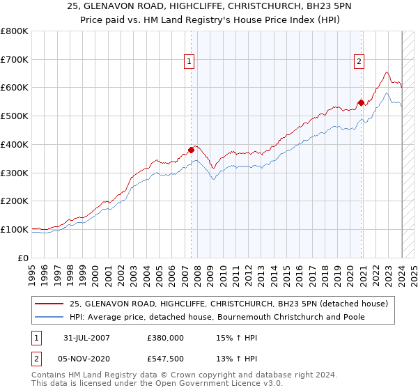 25, GLENAVON ROAD, HIGHCLIFFE, CHRISTCHURCH, BH23 5PN: Price paid vs HM Land Registry's House Price Index