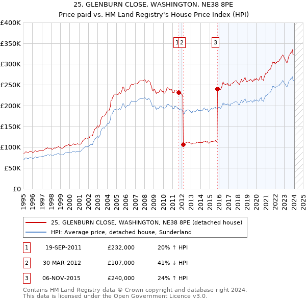 25, GLENBURN CLOSE, WASHINGTON, NE38 8PE: Price paid vs HM Land Registry's House Price Index