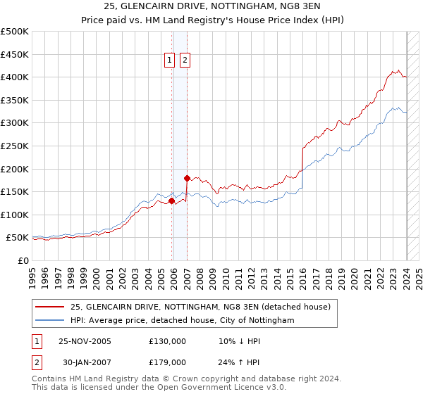 25, GLENCAIRN DRIVE, NOTTINGHAM, NG8 3EN: Price paid vs HM Land Registry's House Price Index