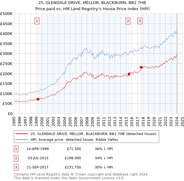 25, GLENDALE DRIVE, MELLOR, BLACKBURN, BB2 7HB: Price paid vs HM Land Registry's House Price Index