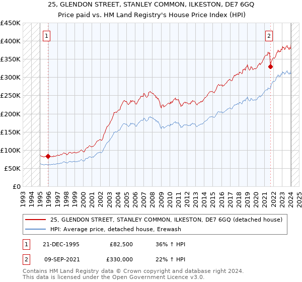 25, GLENDON STREET, STANLEY COMMON, ILKESTON, DE7 6GQ: Price paid vs HM Land Registry's House Price Index