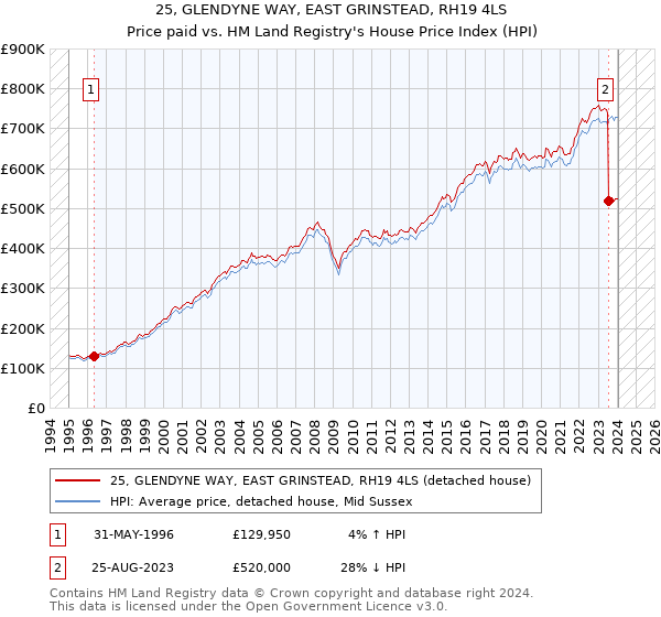 25, GLENDYNE WAY, EAST GRINSTEAD, RH19 4LS: Price paid vs HM Land Registry's House Price Index