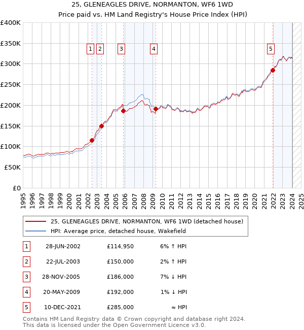 25, GLENEAGLES DRIVE, NORMANTON, WF6 1WD: Price paid vs HM Land Registry's House Price Index