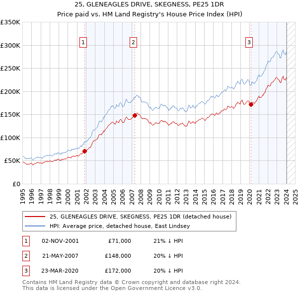 25, GLENEAGLES DRIVE, SKEGNESS, PE25 1DR: Price paid vs HM Land Registry's House Price Index