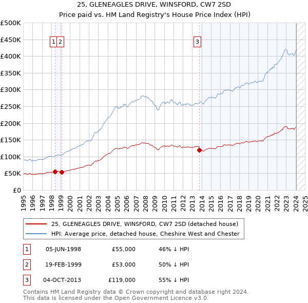 25, GLENEAGLES DRIVE, WINSFORD, CW7 2SD: Price paid vs HM Land Registry's House Price Index