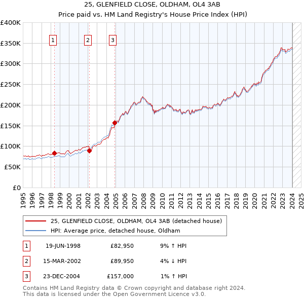 25, GLENFIELD CLOSE, OLDHAM, OL4 3AB: Price paid vs HM Land Registry's House Price Index