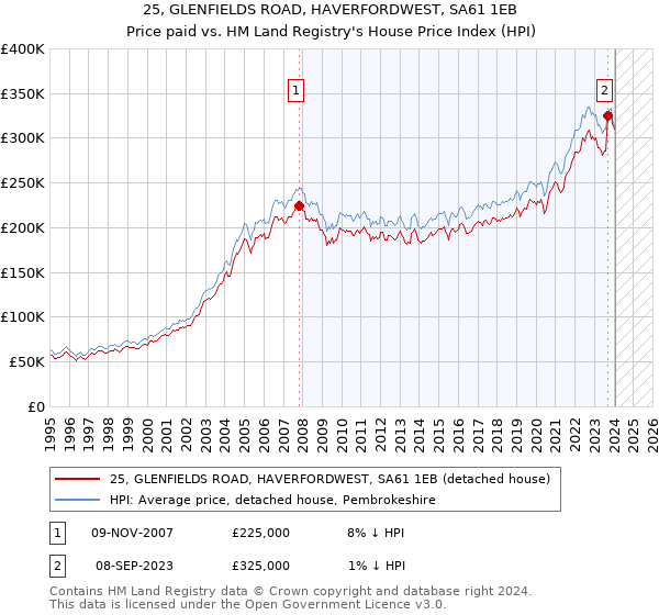 25, GLENFIELDS ROAD, HAVERFORDWEST, SA61 1EB: Price paid vs HM Land Registry's House Price Index