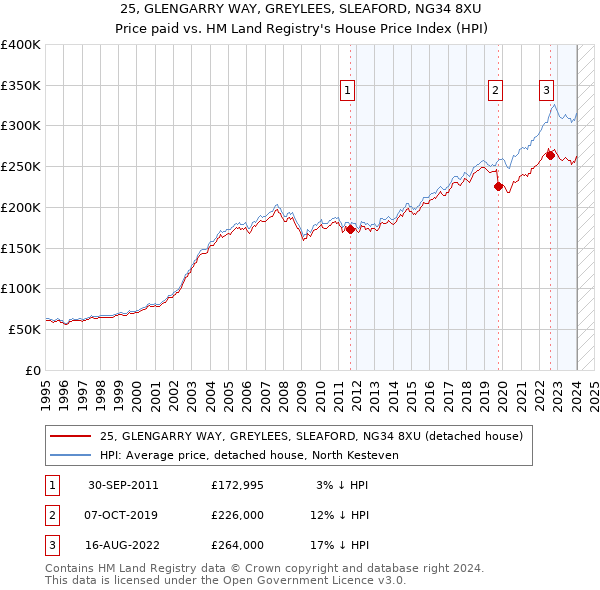 25, GLENGARRY WAY, GREYLEES, SLEAFORD, NG34 8XU: Price paid vs HM Land Registry's House Price Index