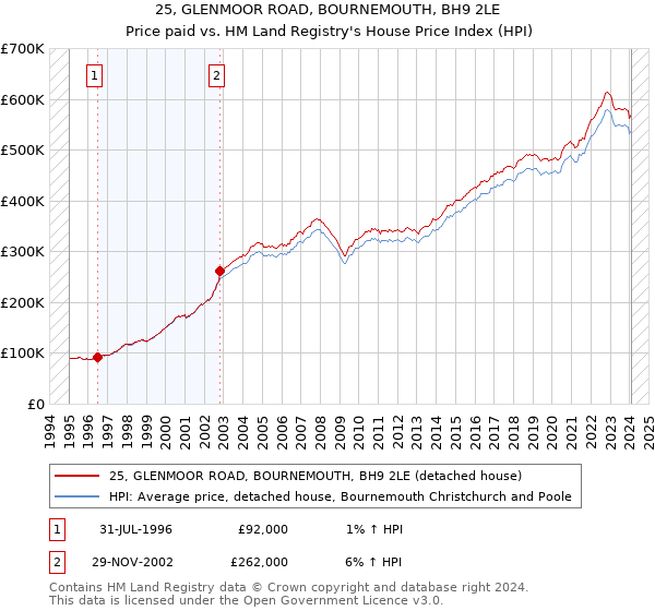 25, GLENMOOR ROAD, BOURNEMOUTH, BH9 2LE: Price paid vs HM Land Registry's House Price Index
