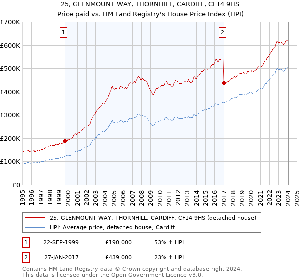25, GLENMOUNT WAY, THORNHILL, CARDIFF, CF14 9HS: Price paid vs HM Land Registry's House Price Index