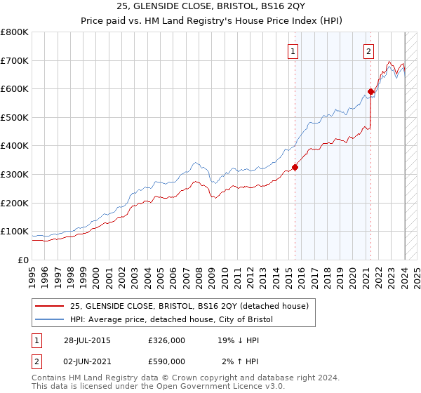25, GLENSIDE CLOSE, BRISTOL, BS16 2QY: Price paid vs HM Land Registry's House Price Index