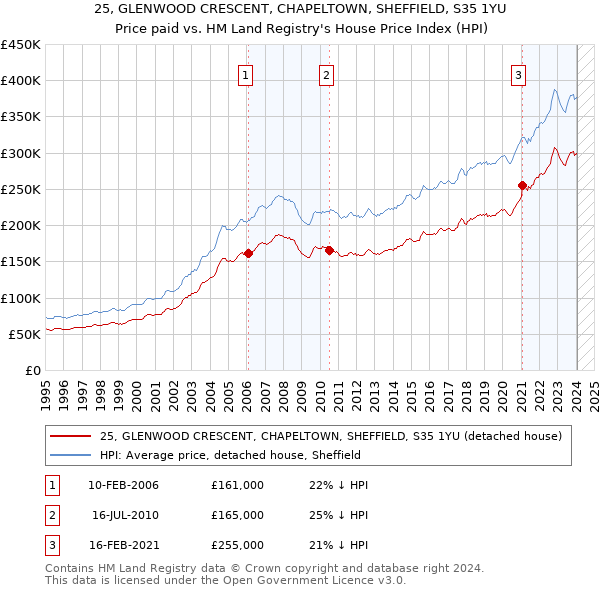 25, GLENWOOD CRESCENT, CHAPELTOWN, SHEFFIELD, S35 1YU: Price paid vs HM Land Registry's House Price Index