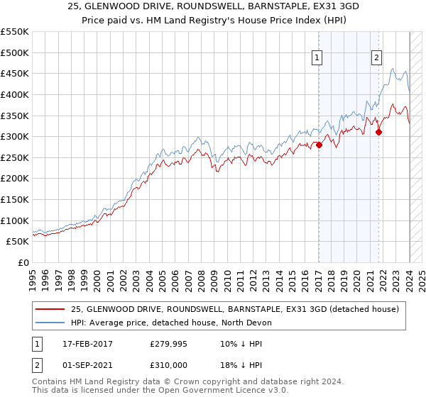 25, GLENWOOD DRIVE, ROUNDSWELL, BARNSTAPLE, EX31 3GD: Price paid vs HM Land Registry's House Price Index