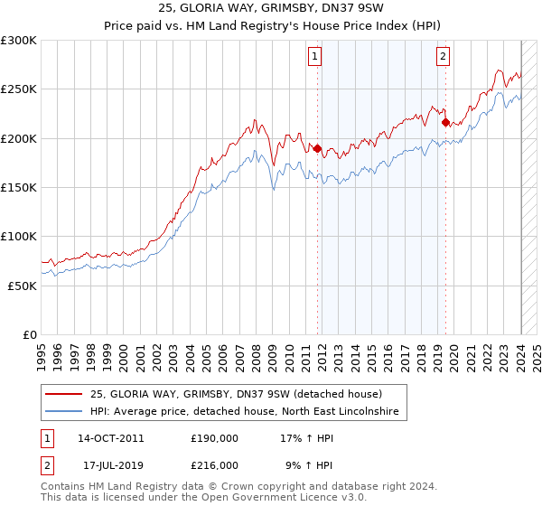 25, GLORIA WAY, GRIMSBY, DN37 9SW: Price paid vs HM Land Registry's House Price Index