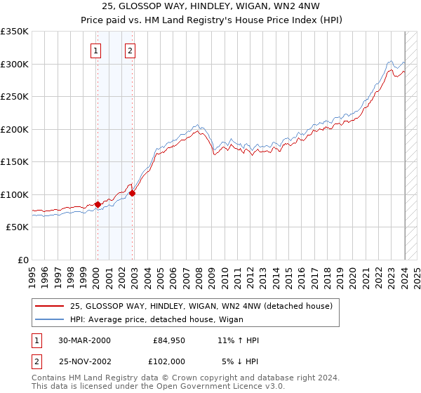 25, GLOSSOP WAY, HINDLEY, WIGAN, WN2 4NW: Price paid vs HM Land Registry's House Price Index