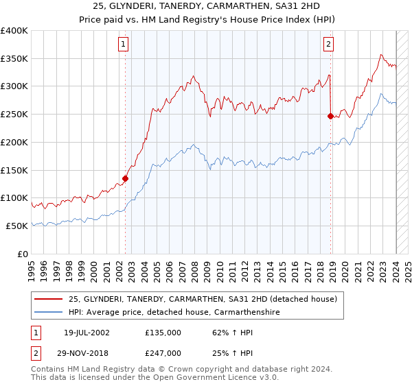 25, GLYNDERI, TANERDY, CARMARTHEN, SA31 2HD: Price paid vs HM Land Registry's House Price Index