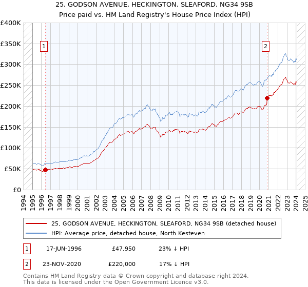 25, GODSON AVENUE, HECKINGTON, SLEAFORD, NG34 9SB: Price paid vs HM Land Registry's House Price Index