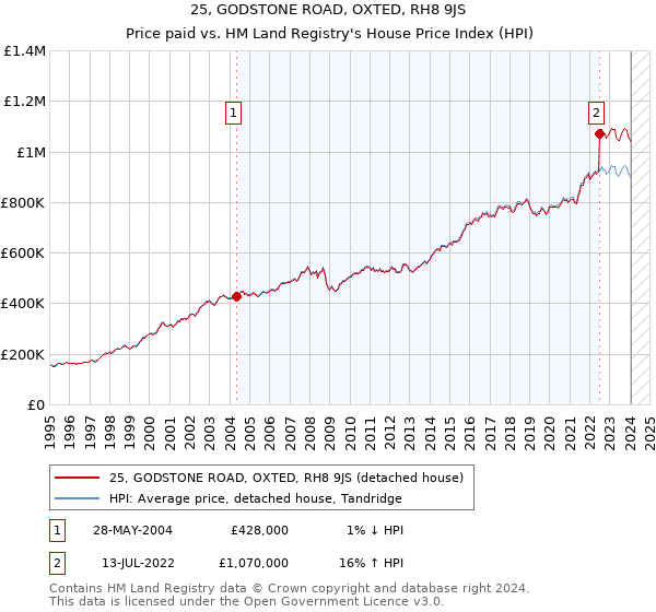 25, GODSTONE ROAD, OXTED, RH8 9JS: Price paid vs HM Land Registry's House Price Index