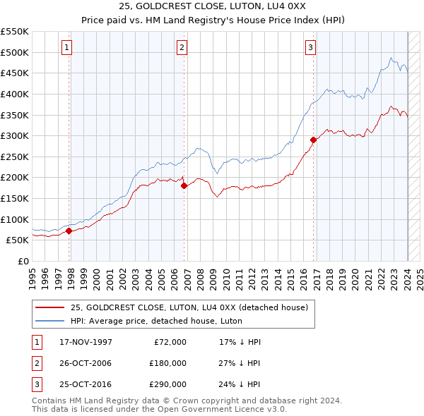 25, GOLDCREST CLOSE, LUTON, LU4 0XX: Price paid vs HM Land Registry's House Price Index