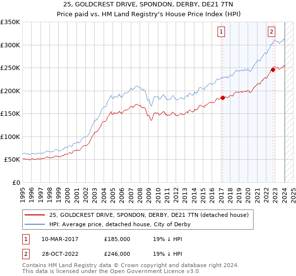 25, GOLDCREST DRIVE, SPONDON, DERBY, DE21 7TN: Price paid vs HM Land Registry's House Price Index