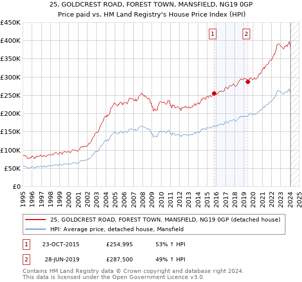 25, GOLDCREST ROAD, FOREST TOWN, MANSFIELD, NG19 0GP: Price paid vs HM Land Registry's House Price Index