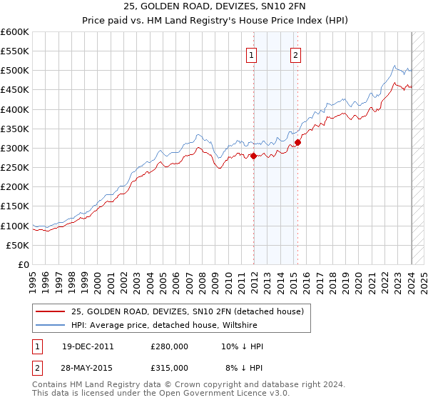 25, GOLDEN ROAD, DEVIZES, SN10 2FN: Price paid vs HM Land Registry's House Price Index