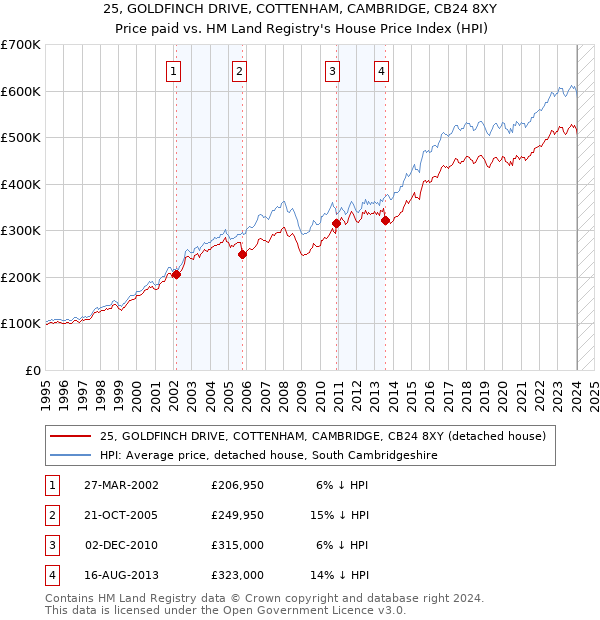 25, GOLDFINCH DRIVE, COTTENHAM, CAMBRIDGE, CB24 8XY: Price paid vs HM Land Registry's House Price Index