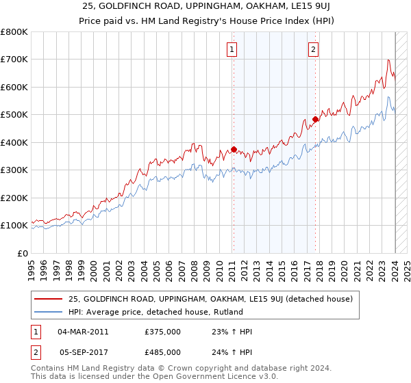 25, GOLDFINCH ROAD, UPPINGHAM, OAKHAM, LE15 9UJ: Price paid vs HM Land Registry's House Price Index