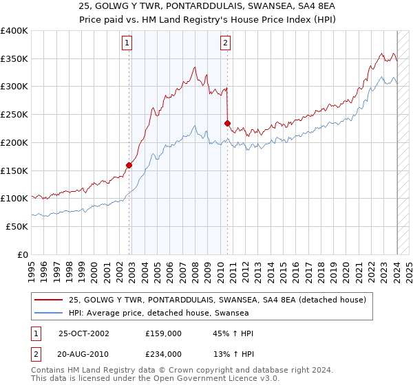 25, GOLWG Y TWR, PONTARDDULAIS, SWANSEA, SA4 8EA: Price paid vs HM Land Registry's House Price Index