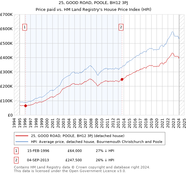 25, GOOD ROAD, POOLE, BH12 3PJ: Price paid vs HM Land Registry's House Price Index