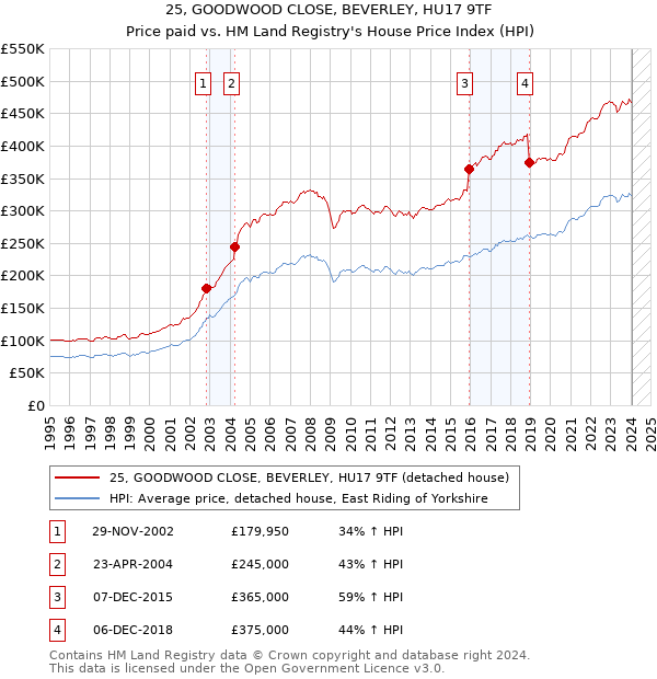 25, GOODWOOD CLOSE, BEVERLEY, HU17 9TF: Price paid vs HM Land Registry's House Price Index