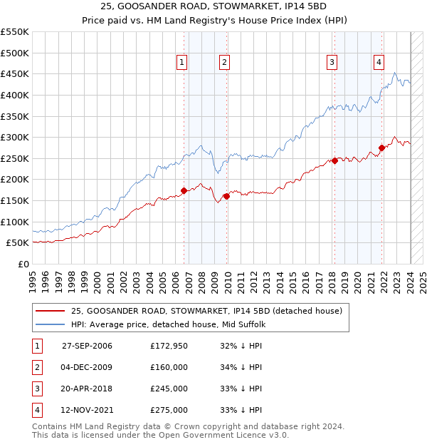 25, GOOSANDER ROAD, STOWMARKET, IP14 5BD: Price paid vs HM Land Registry's House Price Index