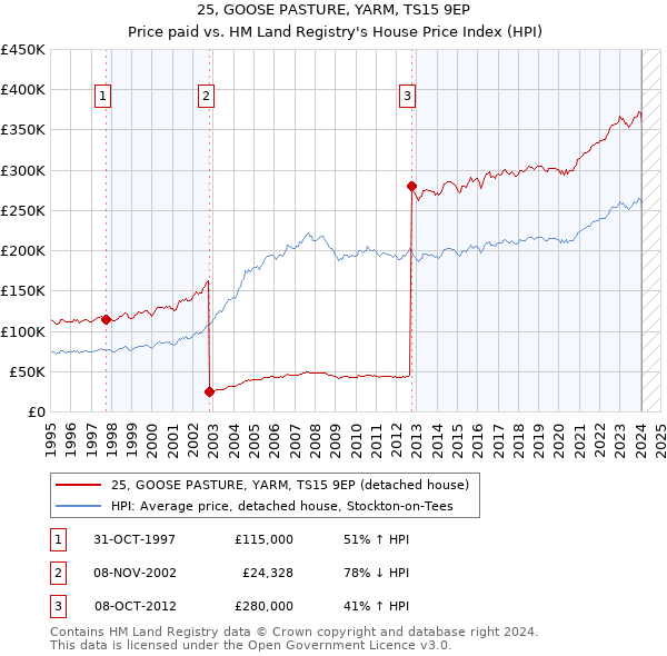 25, GOOSE PASTURE, YARM, TS15 9EP: Price paid vs HM Land Registry's House Price Index