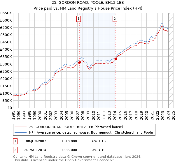 25, GORDON ROAD, POOLE, BH12 1EB: Price paid vs HM Land Registry's House Price Index