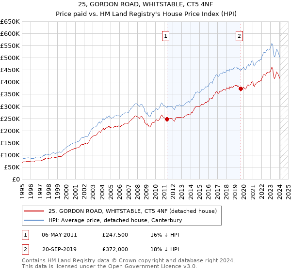 25, GORDON ROAD, WHITSTABLE, CT5 4NF: Price paid vs HM Land Registry's House Price Index