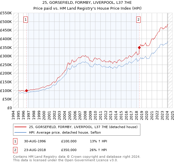 25, GORSEFIELD, FORMBY, LIVERPOOL, L37 7HE: Price paid vs HM Land Registry's House Price Index