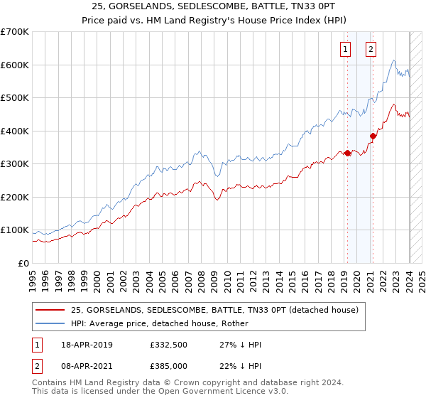 25, GORSELANDS, SEDLESCOMBE, BATTLE, TN33 0PT: Price paid vs HM Land Registry's House Price Index