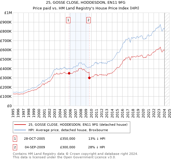 25, GOSSE CLOSE, HODDESDON, EN11 9FG: Price paid vs HM Land Registry's House Price Index