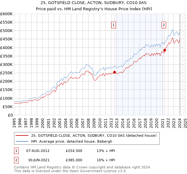 25, GOTSFIELD CLOSE, ACTON, SUDBURY, CO10 0AS: Price paid vs HM Land Registry's House Price Index