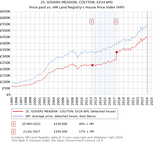25, GOVERS MEADOW, COLYTON, EX24 6PG: Price paid vs HM Land Registry's House Price Index