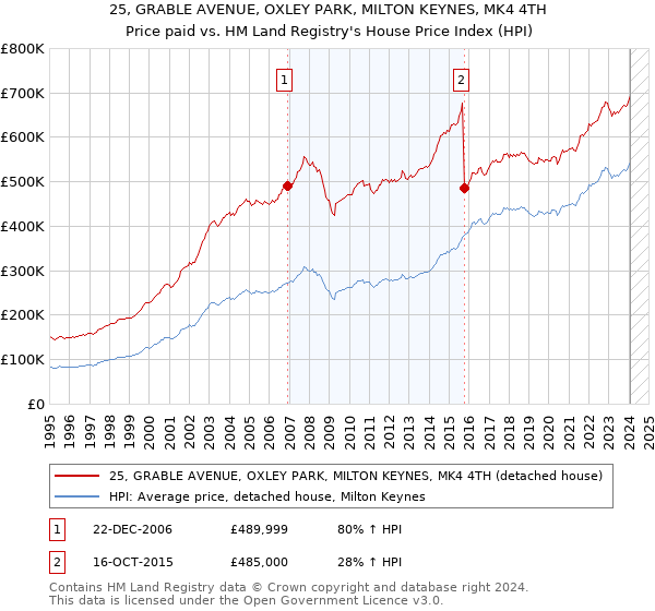 25, GRABLE AVENUE, OXLEY PARK, MILTON KEYNES, MK4 4TH: Price paid vs HM Land Registry's House Price Index