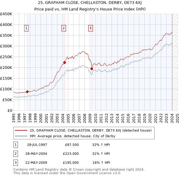 25, GRAFHAM CLOSE, CHELLASTON, DERBY, DE73 6XJ: Price paid vs HM Land Registry's House Price Index
