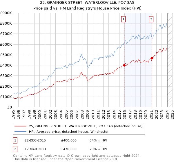25, GRAINGER STREET, WATERLOOVILLE, PO7 3AS: Price paid vs HM Land Registry's House Price Index
