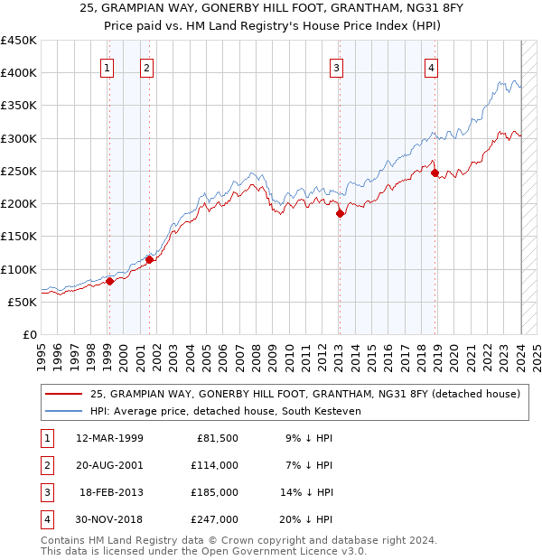 25, GRAMPIAN WAY, GONERBY HILL FOOT, GRANTHAM, NG31 8FY: Price paid vs HM Land Registry's House Price Index