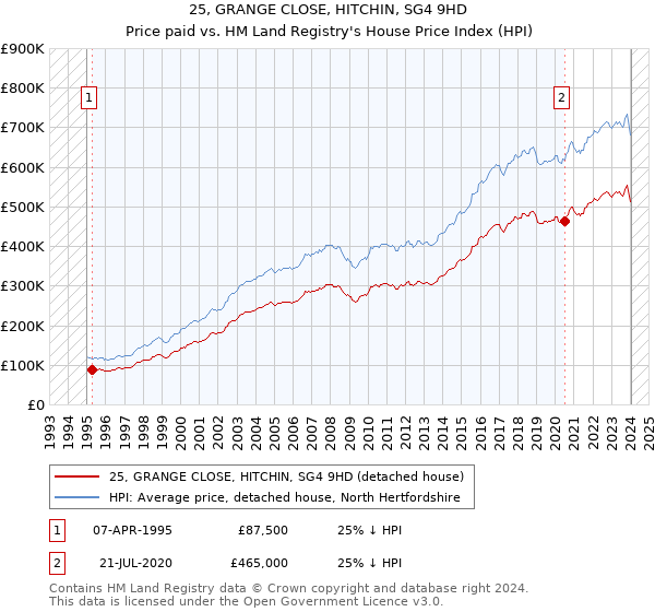 25, GRANGE CLOSE, HITCHIN, SG4 9HD: Price paid vs HM Land Registry's House Price Index