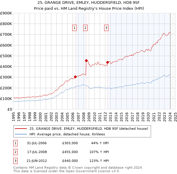 25, GRANGE DRIVE, EMLEY, HUDDERSFIELD, HD8 9SF: Price paid vs HM Land Registry's House Price Index